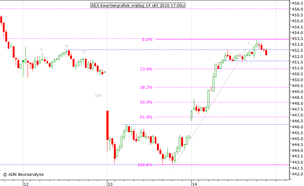 AEX kwartiergrafiek 141016 17.00u