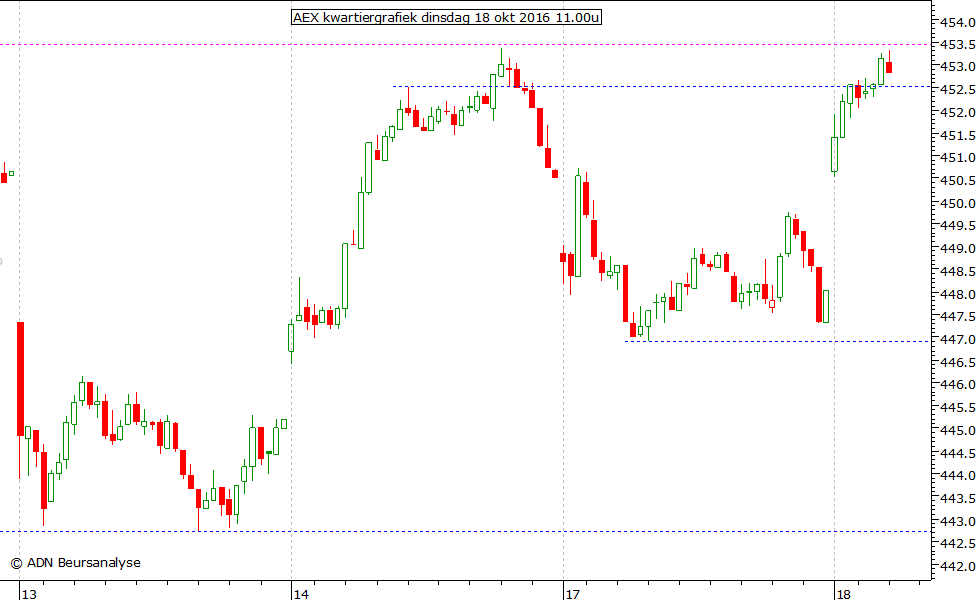 AEX kwartiergrafiek 181016 11.00u