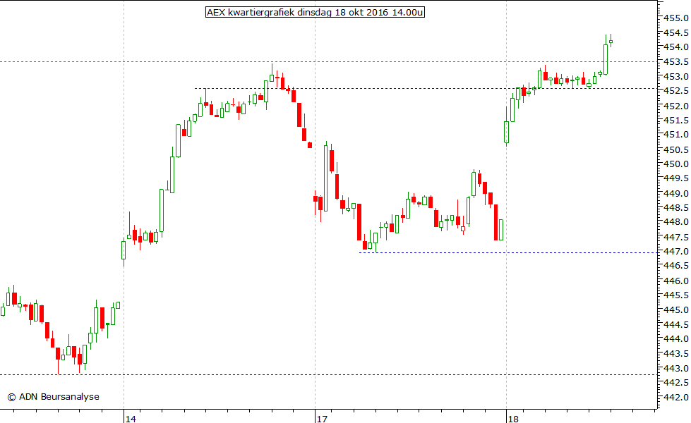 AEX kwartiergrafiek 181016 14.00u