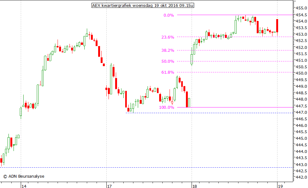 AEX kwartiergrafiek 191016 09.15u