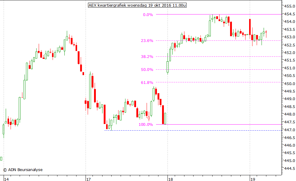 AEX kwartiergrafiek 191016 11.00u