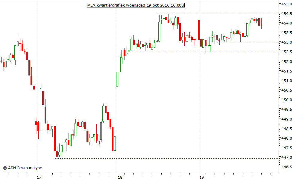 AEX kwartiergrafiek 191016 16.00u