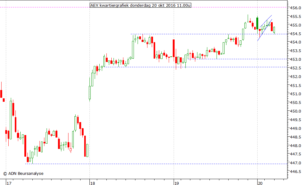 AEX kwartiergrafiek 201016 11.00u