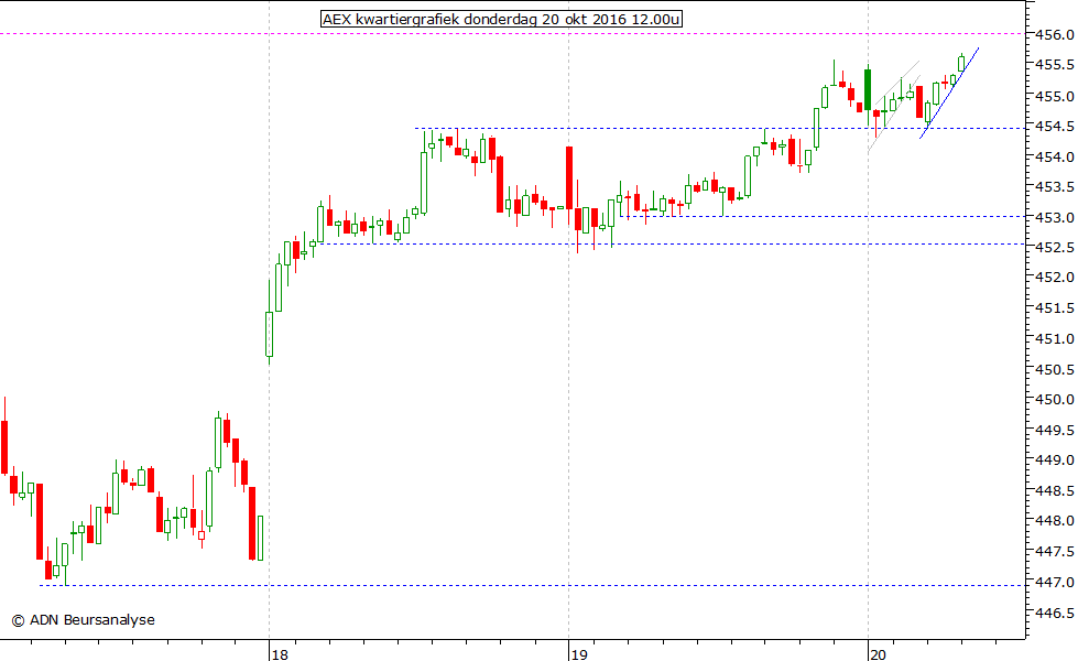 AEX kwartiergrafiek 201016 12.00u