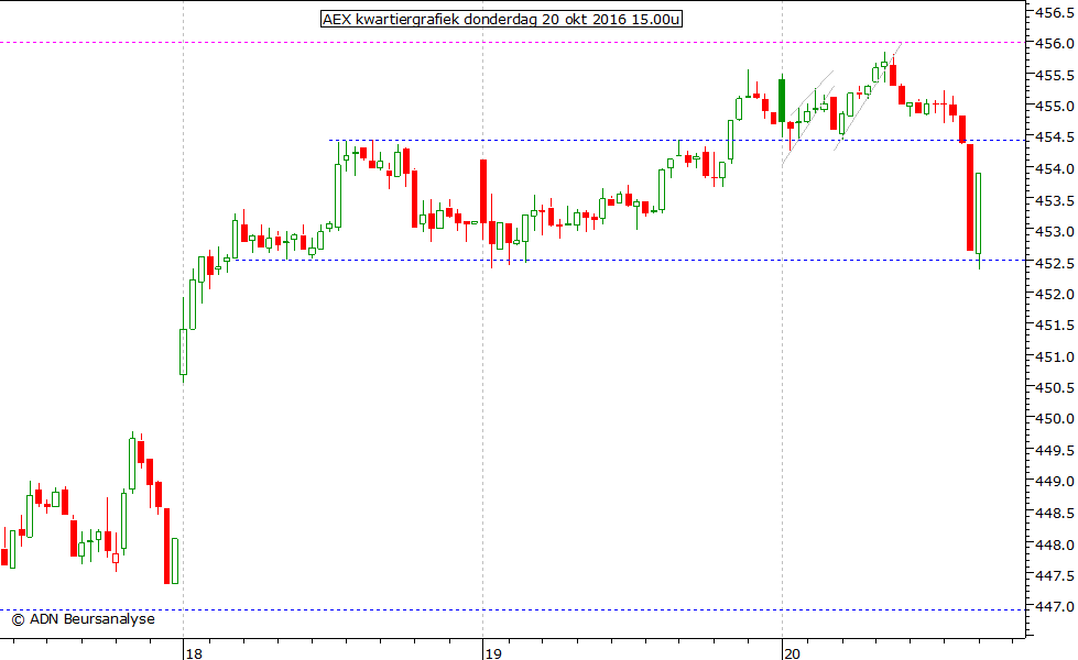 AEX kwartiergrafiek 201016 15.00u