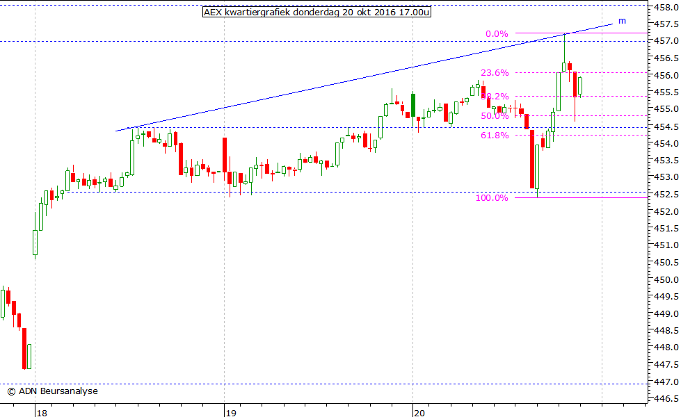 AEX kwartiergrafiek 201016 17.00u