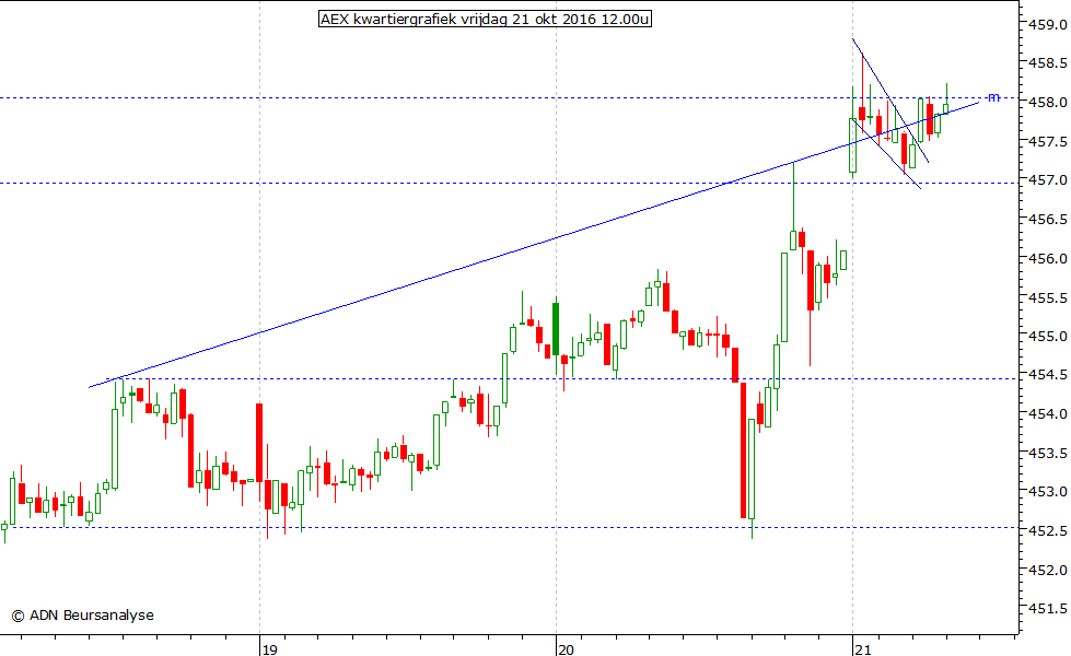 AEX kwartiergrafiek 211016 12.00u