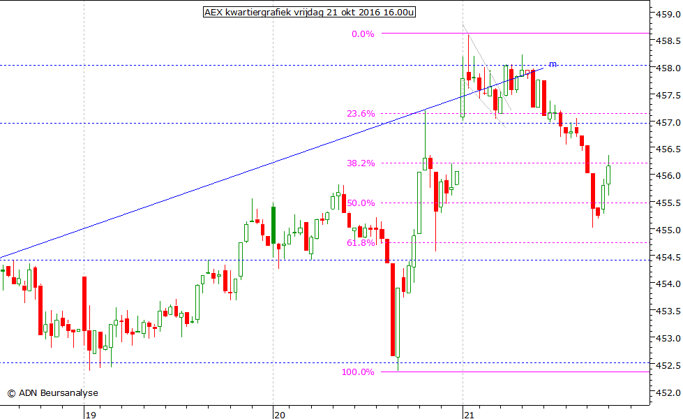 AEX kwartiergrafiek 211016 16.00u