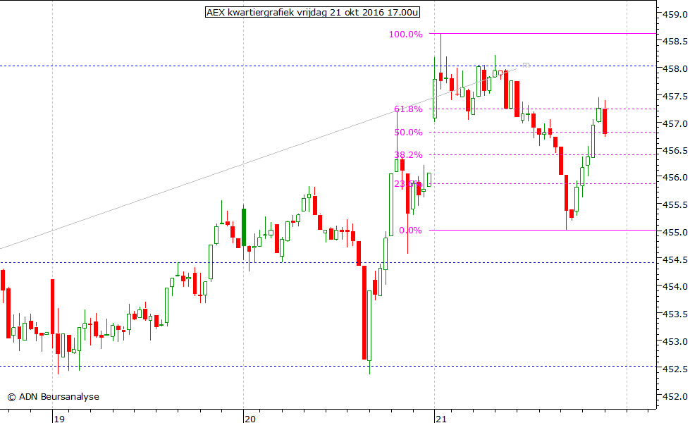 AEX kwartiergrafiek 211016 17.00u