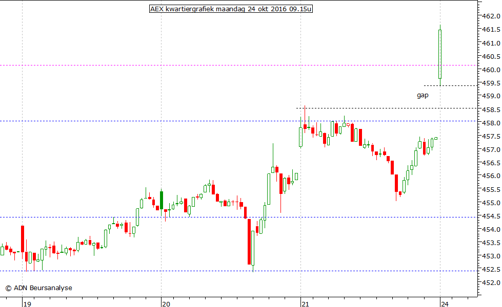 AEX kwartiergrafiek 241016 09.15u