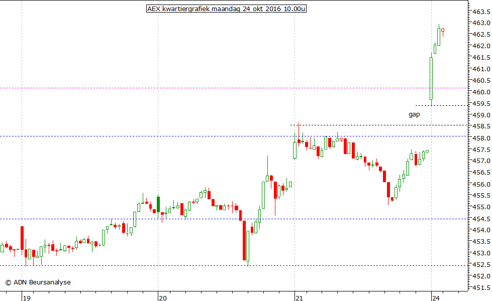 AEX kwartiergrafiek 241016 10.00u