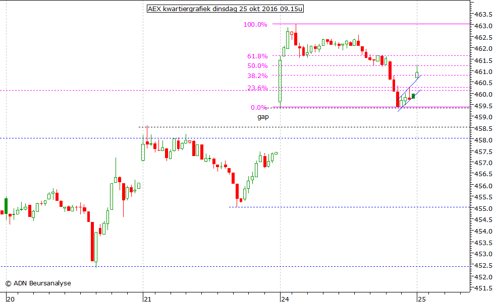 AEX kwartiergrafiek 251016 09.15u