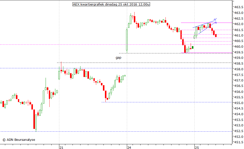 AEX kwartiergrafiek 251016 12.00u