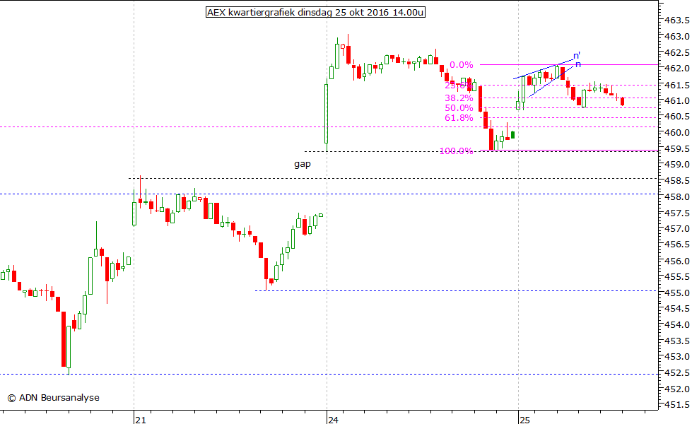 AEX kwartiergrafiek 251016 14.00u