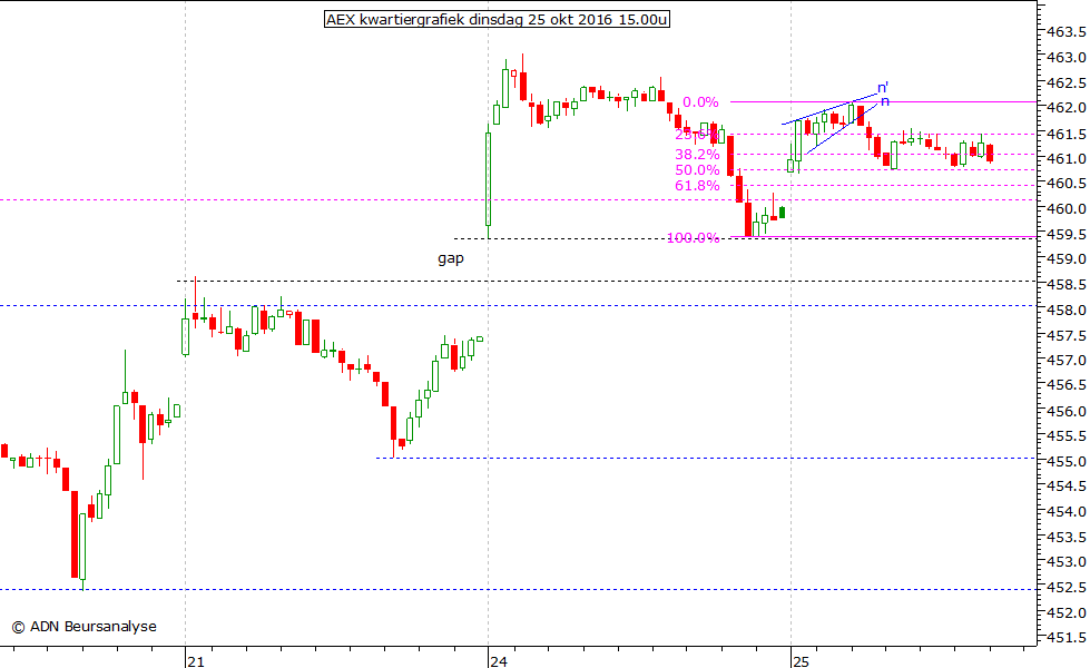 AEX kwartiergrafiek 251016 15.00u
