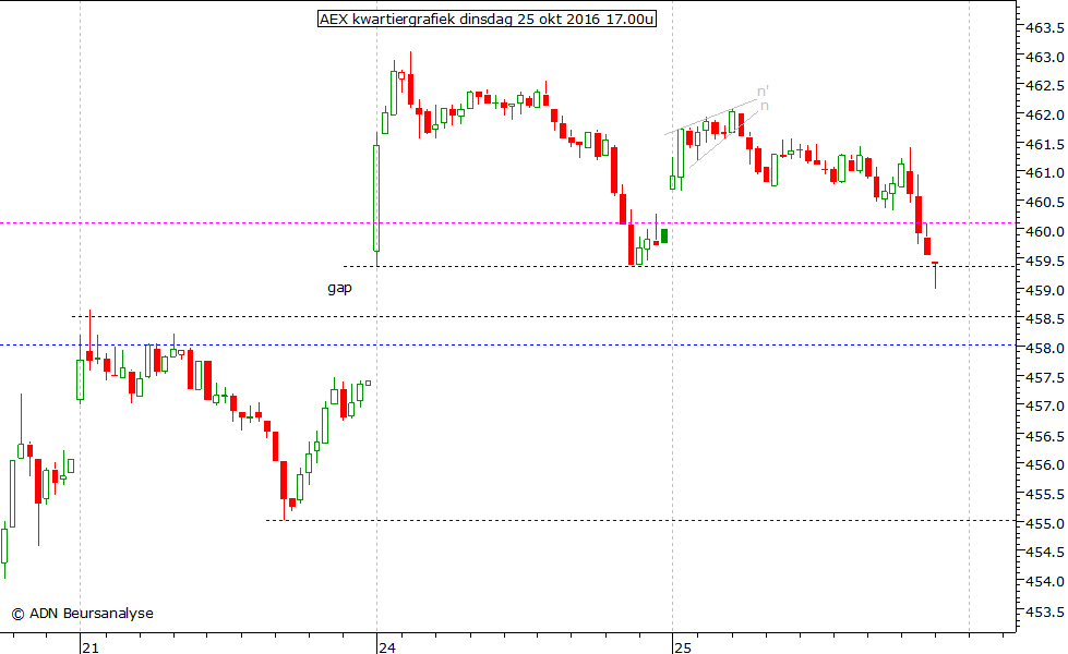 AEX kwartiergrafiek 251016 17.00u