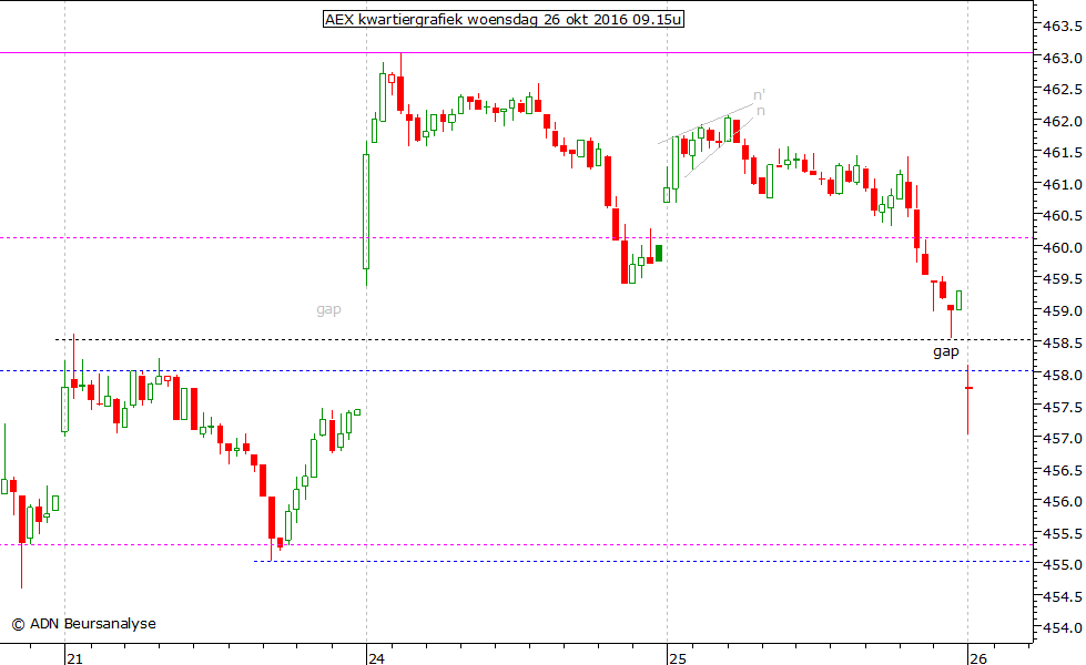 AEX kwartiergrafiek 261016 09.15u