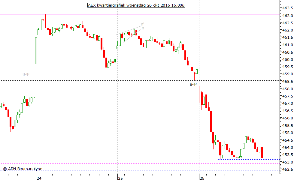 AEX kwartiergrafiek 261016 16.00u