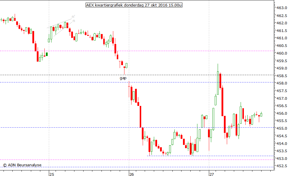 AEX kwartiergrafiek 271016 15.00u