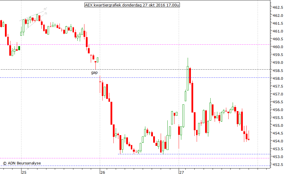 AEX kwartiergrafiek 271016 17.00u