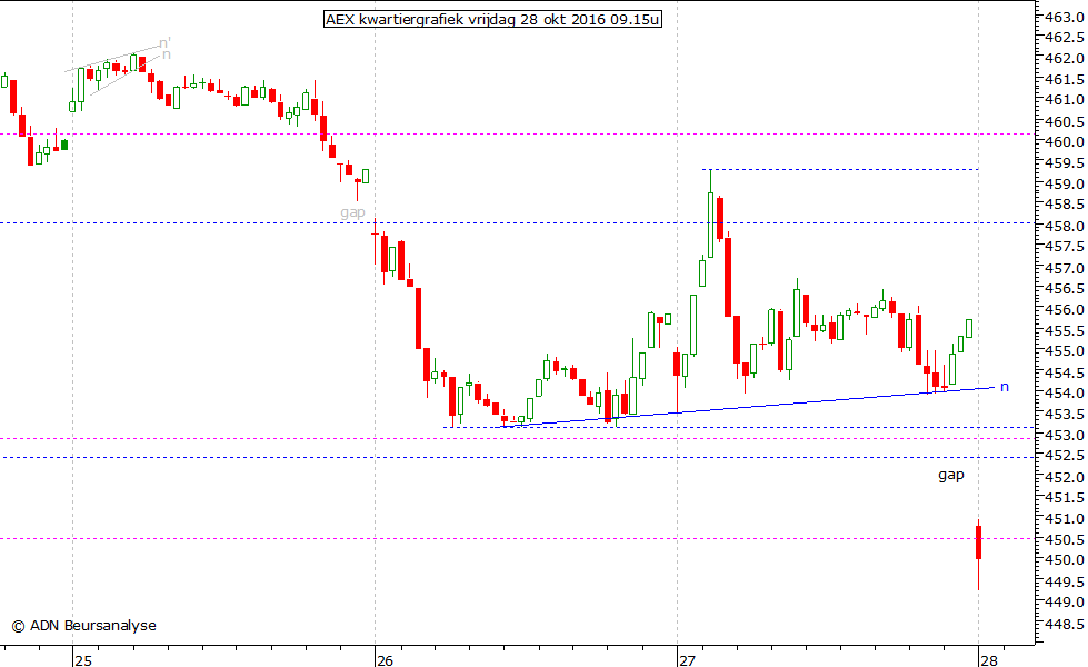 AEX kwartiergrafiek 281016 09.15u