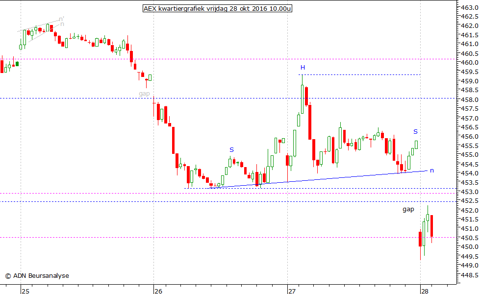 AEX kwartiergrafiek 281016 10.00u