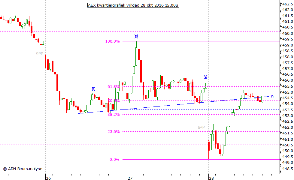 AEX kwartiergrafiek 281016 15.00u