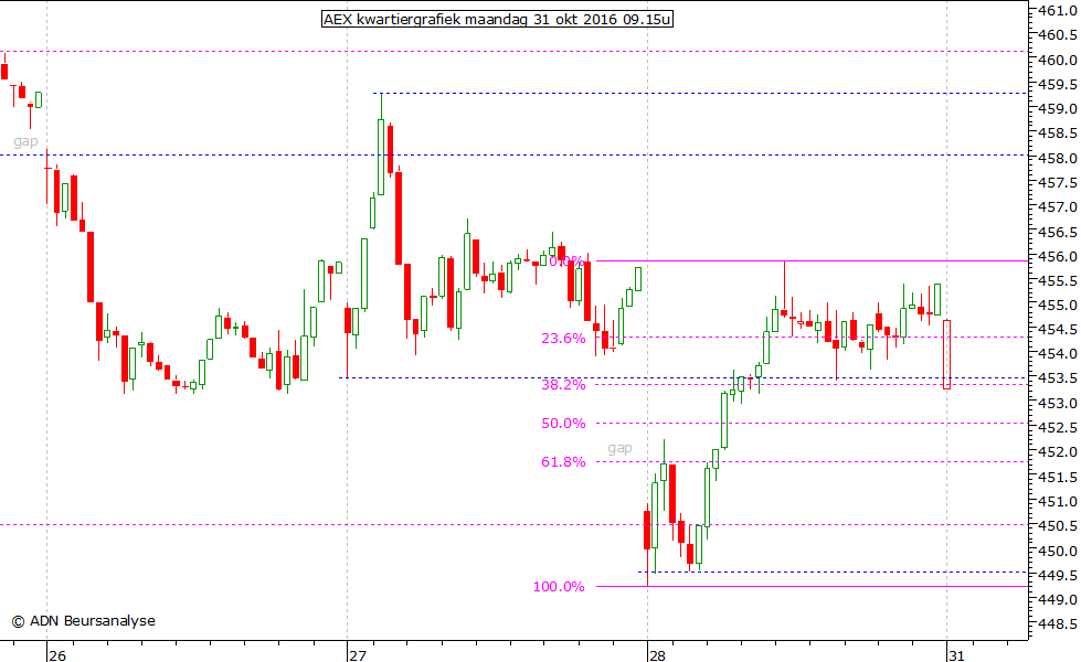 AEX kwartiergrafiek 311016 09.15u