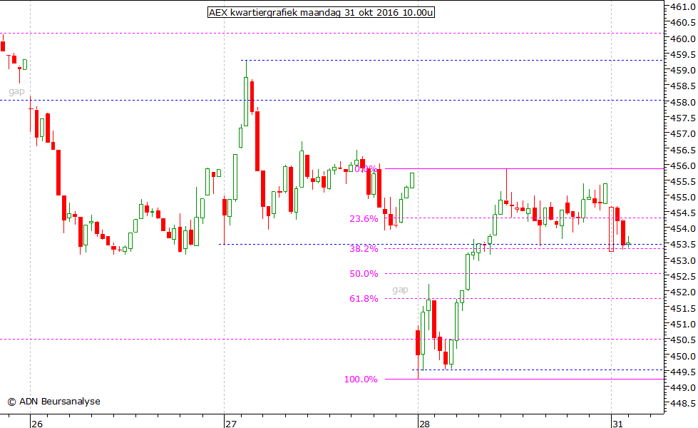 AEX kwartiergrafiek 311016 10.00u