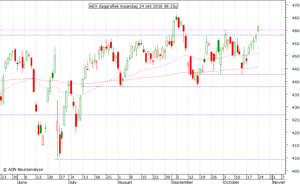 AEX daggrafiek 241016 09.15u