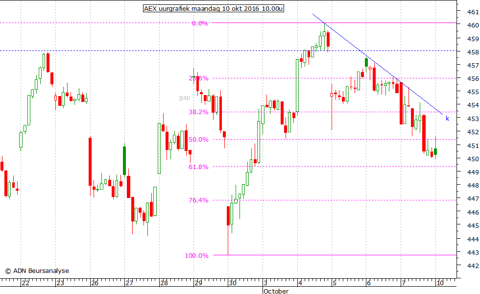 AEX uurgrafiek 101016 10.00u