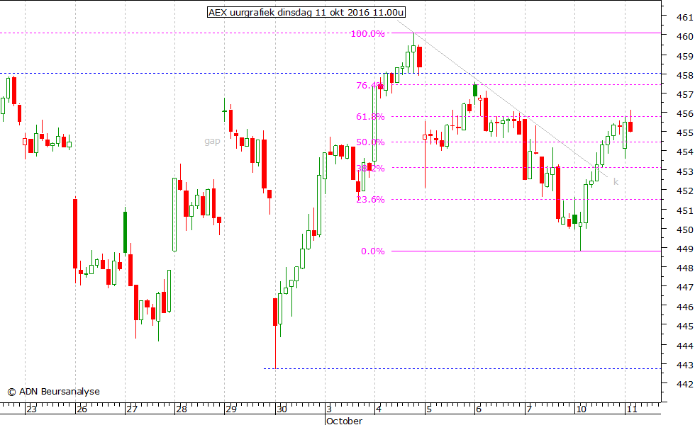 AEX uurgrafiek 111016 11.00u