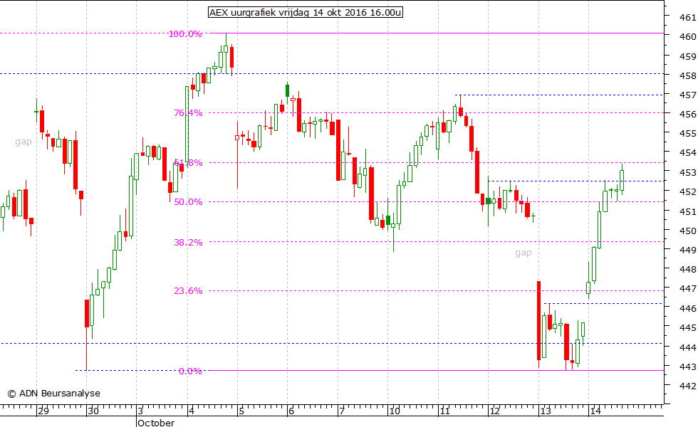 AEX uurgrafiek 141016 16.00u