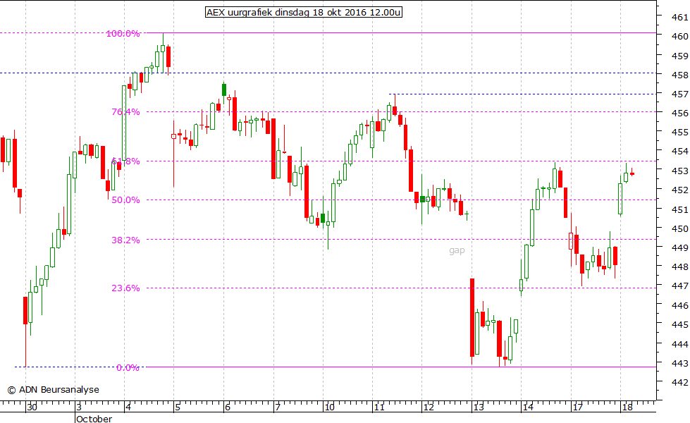 AEX uurgrafiek 181016 12.00u