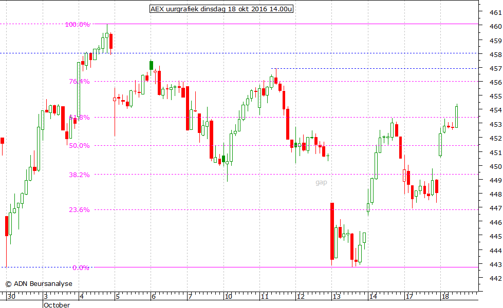 AEX uurgrafiek 181016 14.00u