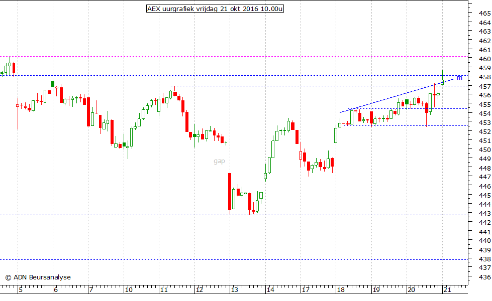 AEX uurgrafiek 211016 10.00u