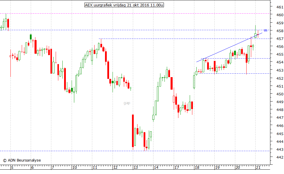 AEX uurgrafiek 211016 11.00u