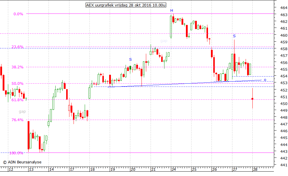 AEX uurgrafiek 281016 10.00u