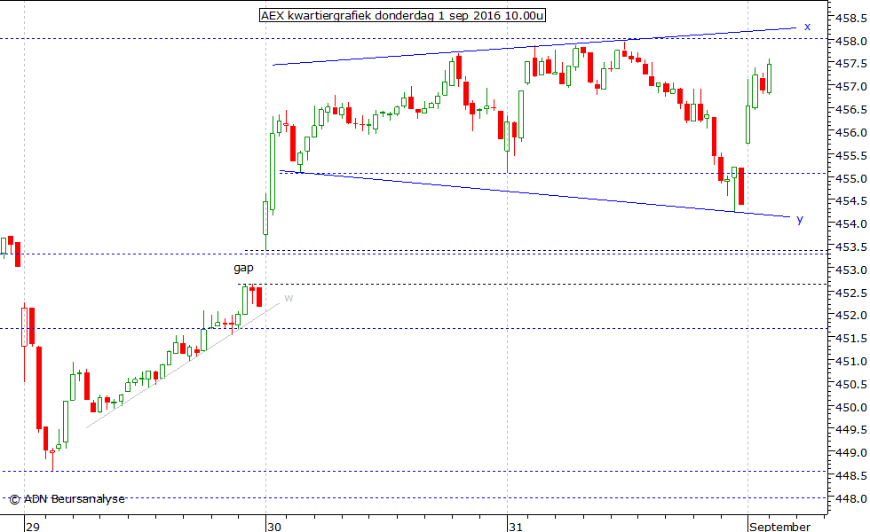 AEX kwartiergrafiek 010916 10.00u