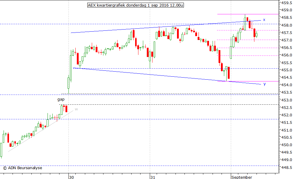 AEX kwartiergrafiek 010916 12.00u