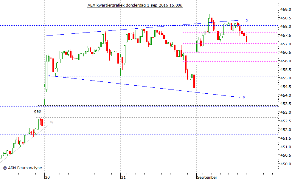 AEX kwartiergrafiek 010916 15.00u