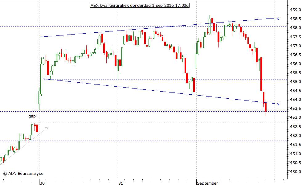 AEX kwartiergrafiek 010916 17.00u