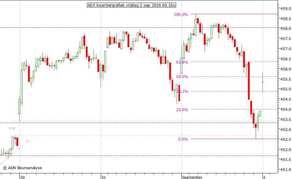 AEX kwartiergrafiek 020916 09.15u