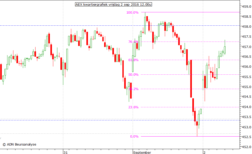 AEX kwartiergrafiek 020916 12.00u