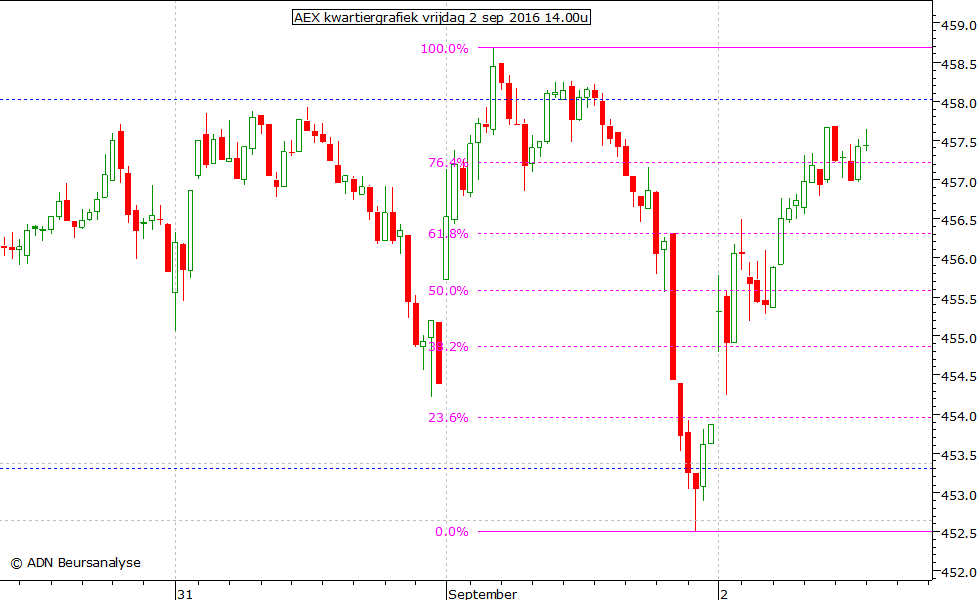 AEX kwartiergrafiek 020916 14.00u