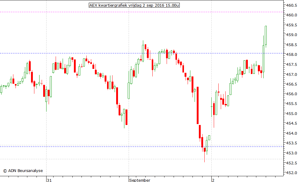 AEX kwartiergrafiek 020916 15.00u