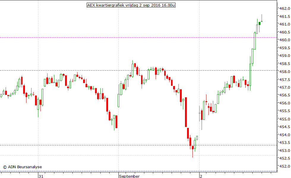 AEX kwartiergrafiek 020916 16.00u