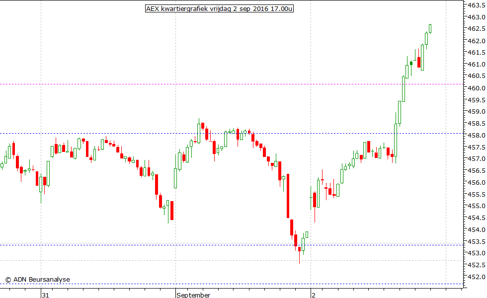 AEX kwartiergrafiek 020916 17.00u
