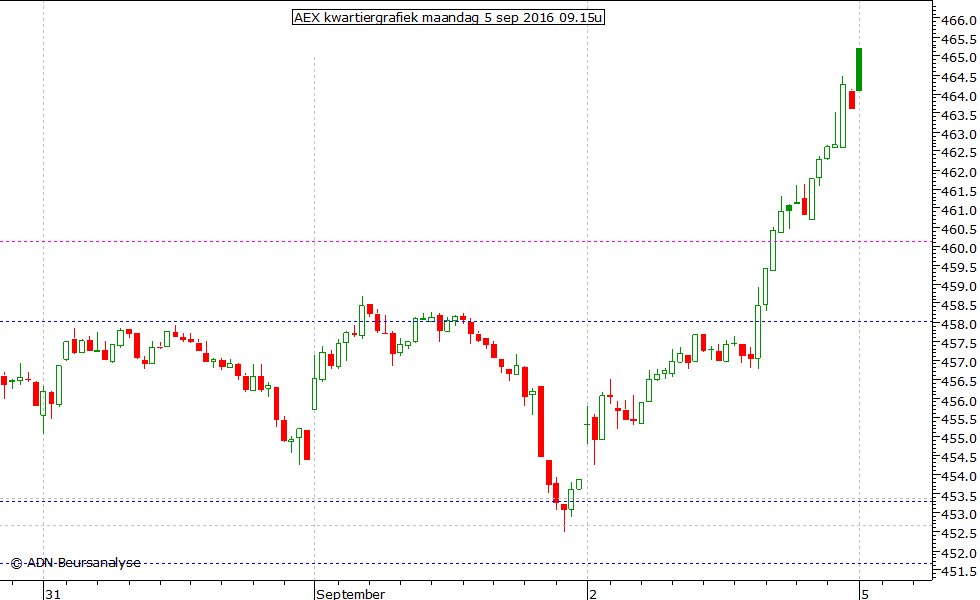 AEX kwartiergrafiek 050916 09.15u