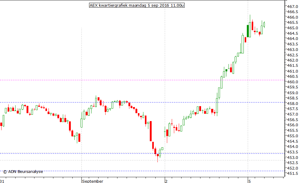 AEX kwartiergrafiek 050916 11.00u